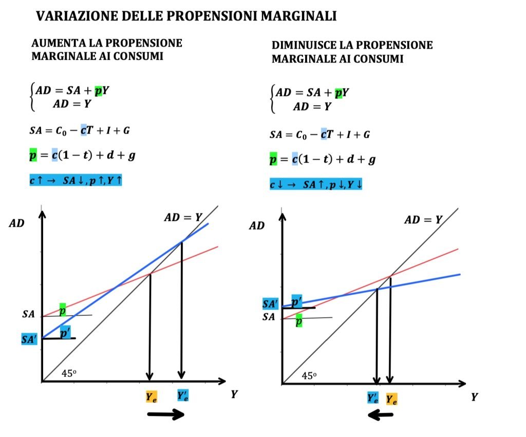 domanda allargata, consumi, investimenti e spesa pubblica.
Modello keynesiano. propensione marginale ai consumi agli investimenti e alla spesa pubblica, reddito di equilibrio. Macroeconomia 