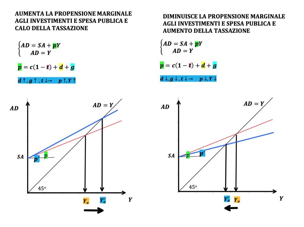 domanda allargata, consumi, investimenti e spesa pubblica.
Modello keynesiano. propensione marginale ai consumi agli investimenti e alla spesa pubblica, reddito di equilibrio. Macroeconomia 
La domanda aggregata di un paese è composta da consumi, investimenti e spesa pubblica
Nella domanda aggregata di un paese (consumi investimenti e spesa pubblica) vi è una componente autonoma e una dipendente dal reddito