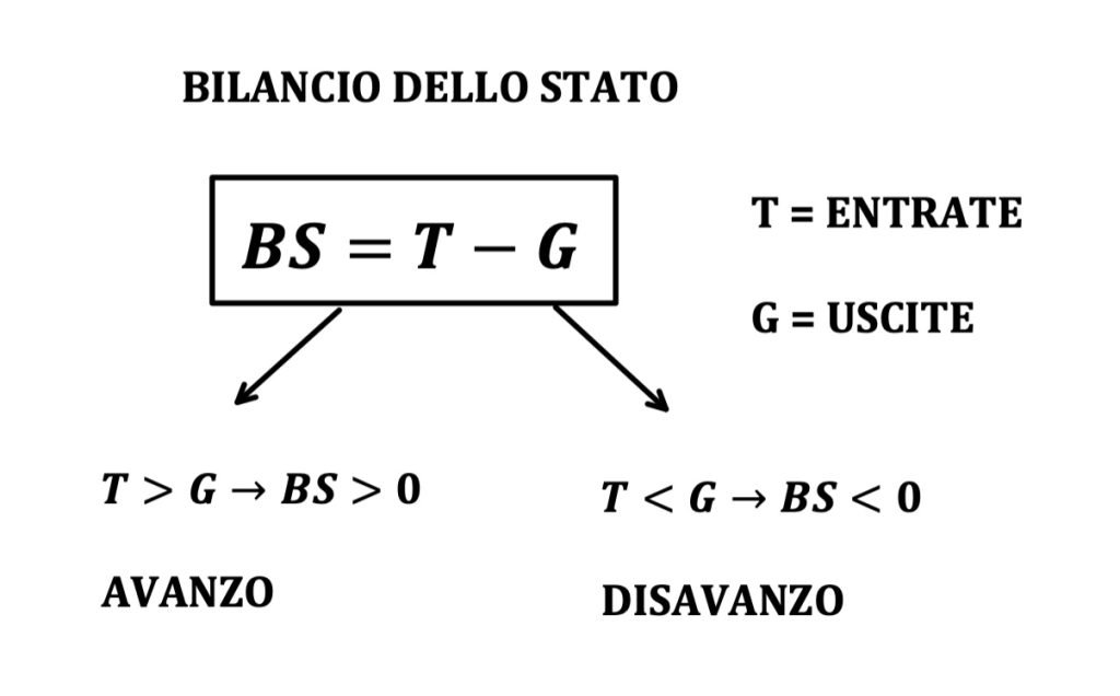bilancio dello stato: imposte, tasse contributi, spesa pubblica e debito pubblico