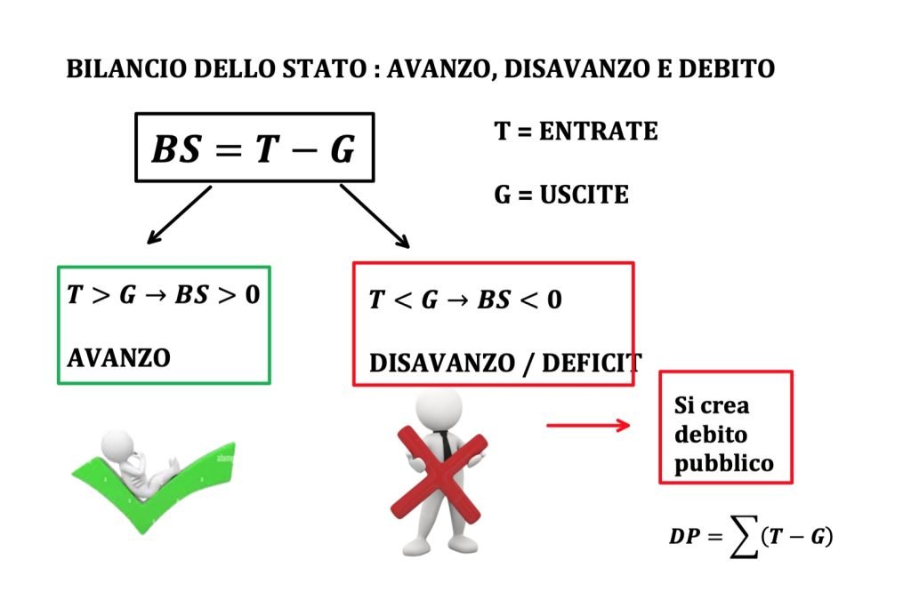 bilancio dello stato: imposte, tasse contributi, spesa pubblica e debito pubblico