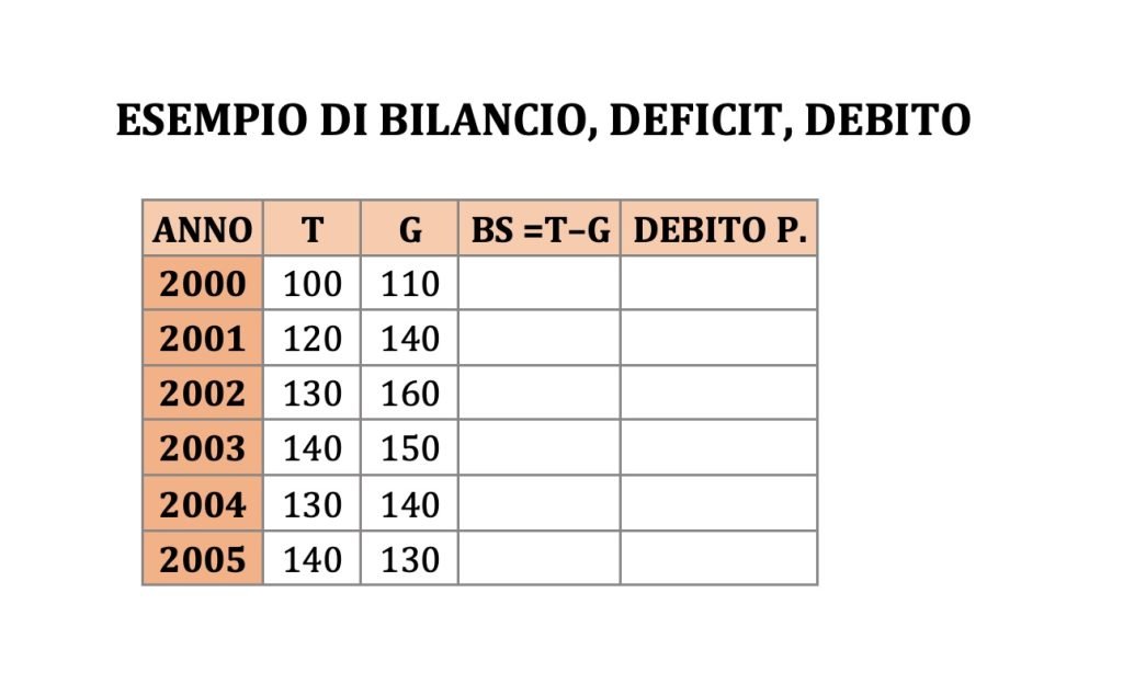 bilancio dello stato: imposte, tasse contributi, spesa pubblica e debito pubblico