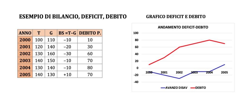 bilancio dello stato: imposte, tasse contributi, spesa pubblica e debito pubblico