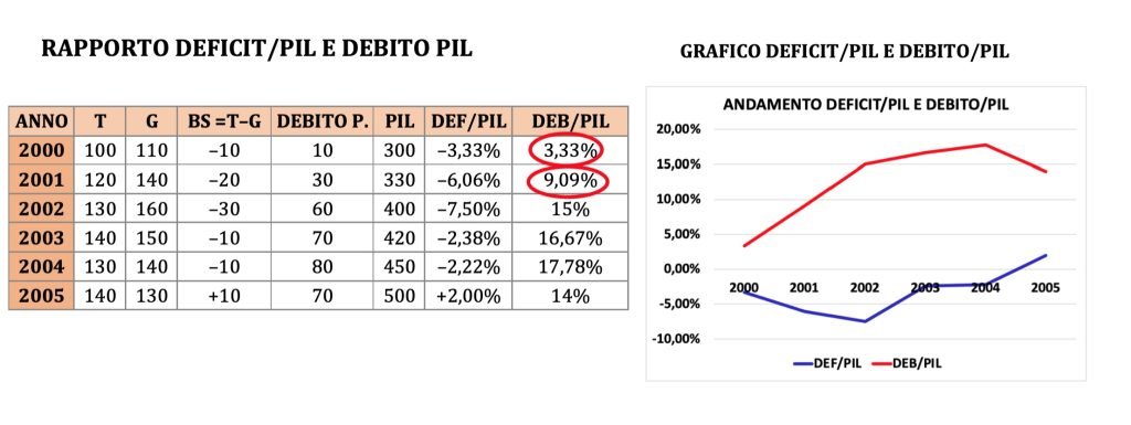 bilancio dello stato: imposte, tasse contributi, spesa pubblica e debito pubblico