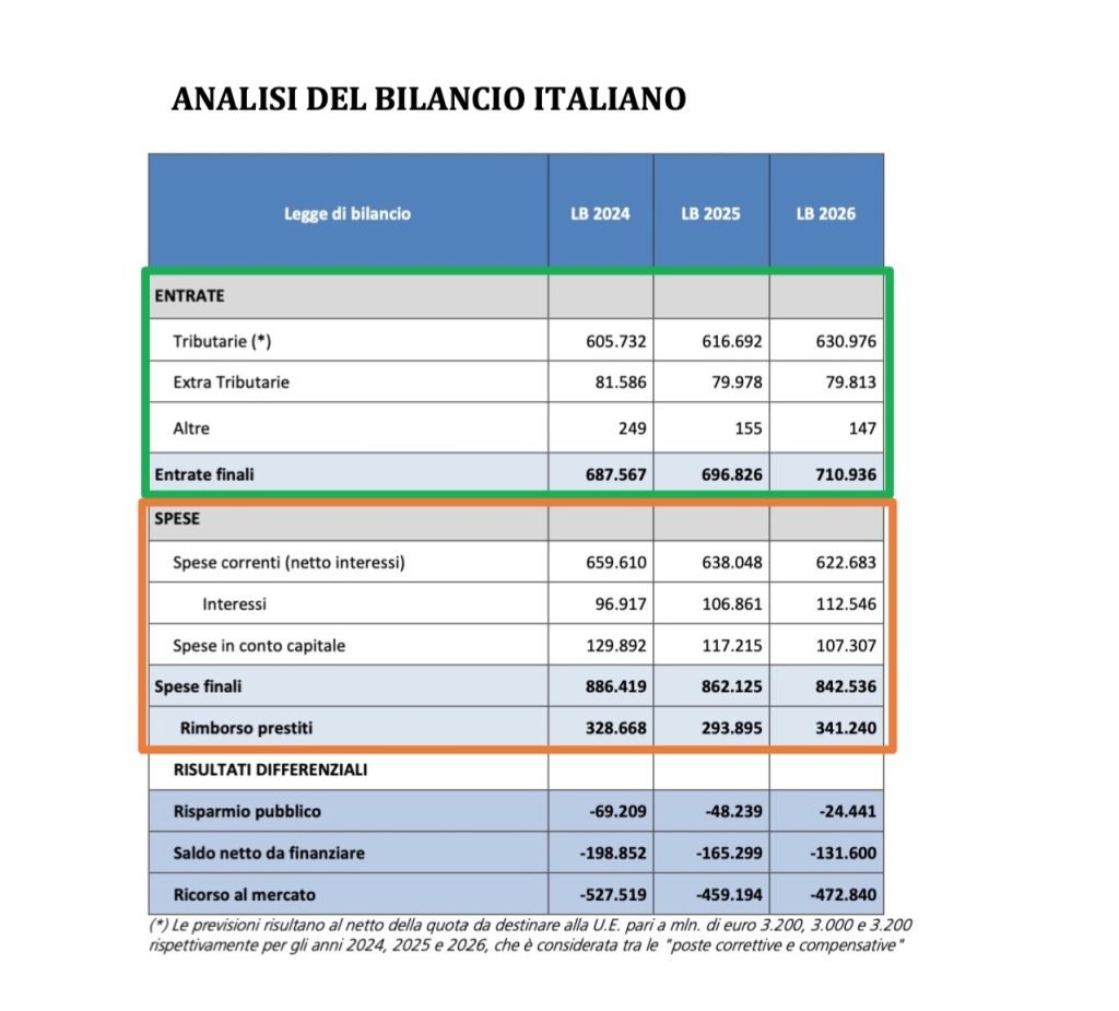 bilancio dello stato: imposte, tasse contributi, spesa pubblica e debito pubblico