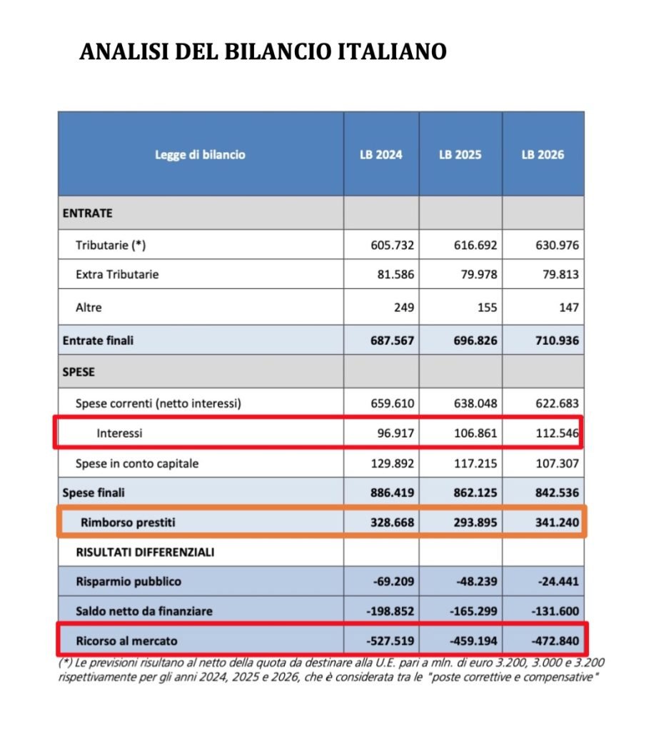 bilancio dello stato: imposte, tasse contributi, spesa pubblica e debito pubblico