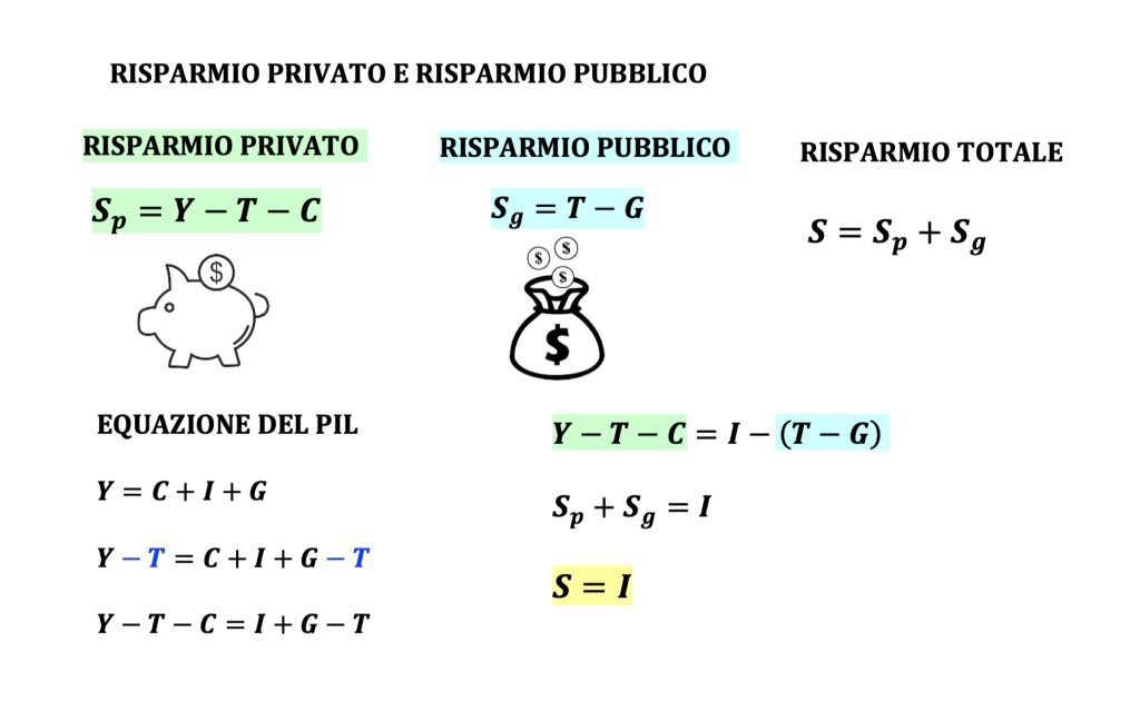 risparmio e investimento