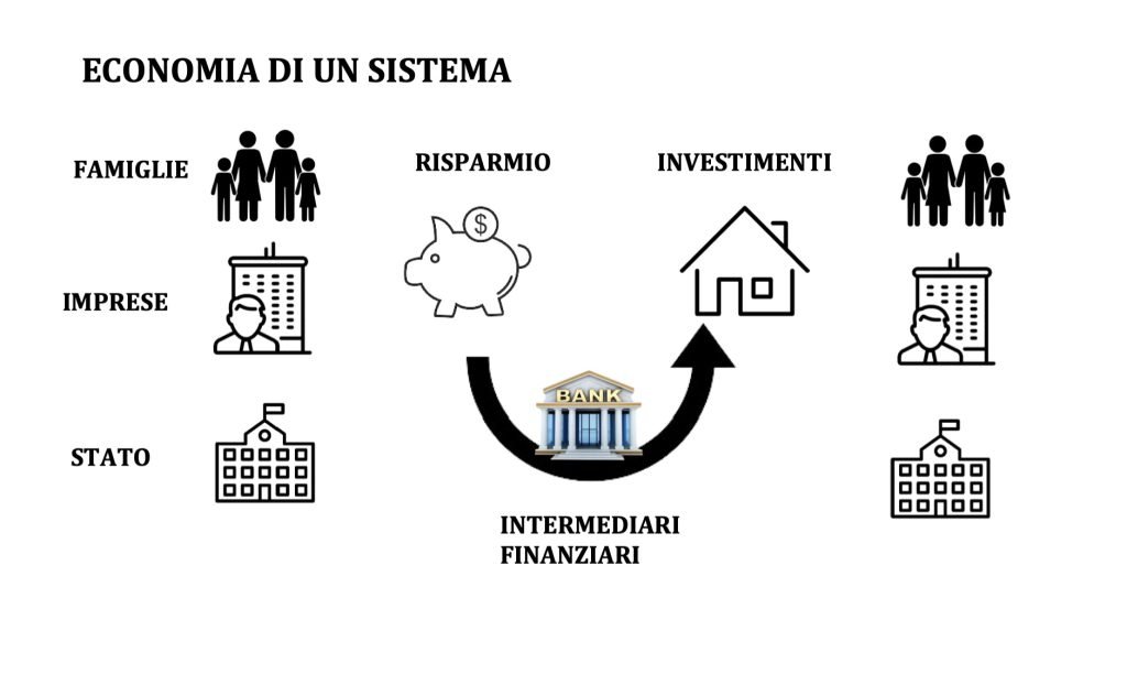 risparmio e investimento nel sistema economico
