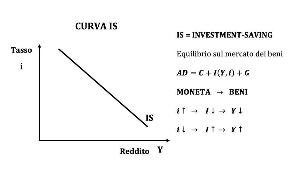 curva IS, investment-saving
relazione tra il tasso di interesse e la produzione