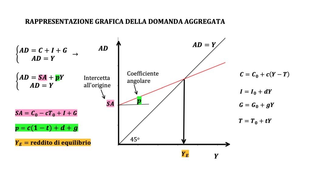 curva IS, investment-saving
relazione tra il tasso di interesse e la produzione
