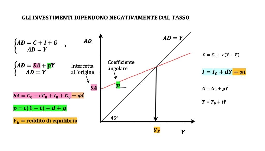 curva IS, investment-saving
relazione tra il tasso di interesse e la produzione