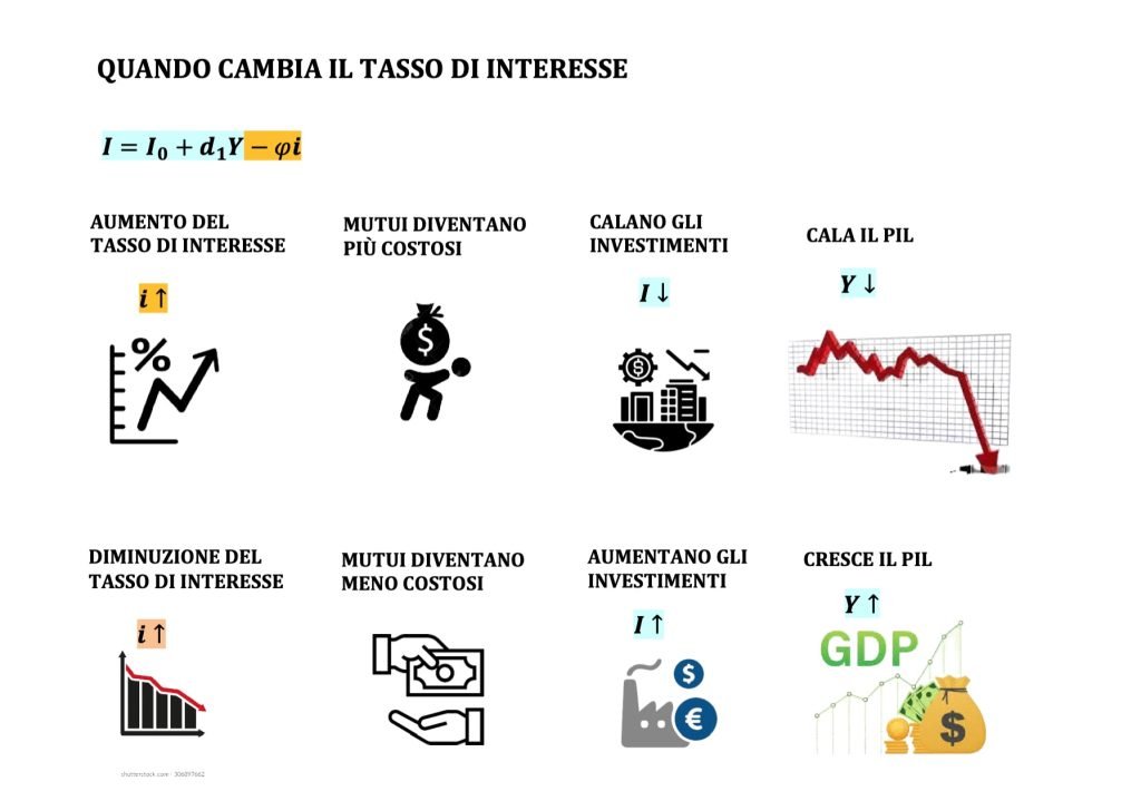 curva IS, investment-saving
relazione tra il tasso di interesse e la produzione