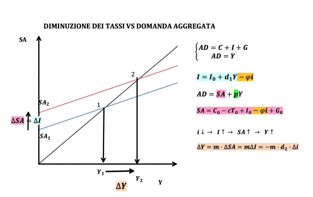 curva IS, investment-saving
relazione tra il tasso di interesse e la produzione