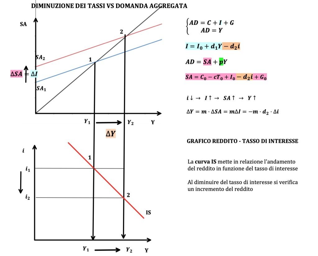 curva IS, investment-saving
relazione tra il tasso di interesse e la produzione