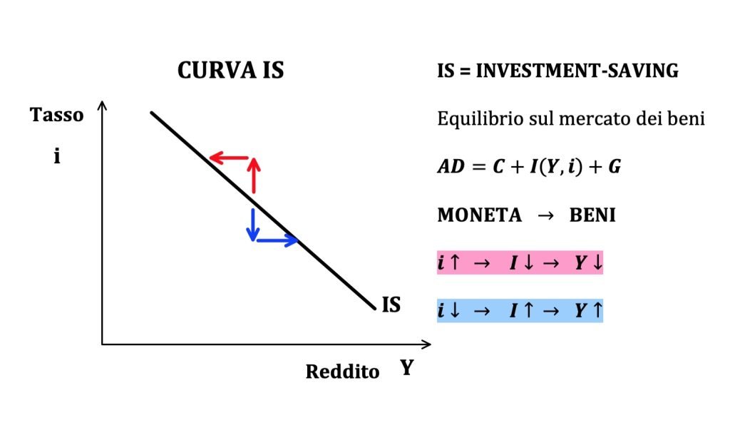 curva IS, investment-saving
relazione tra il tasso di interesse e la produzione
