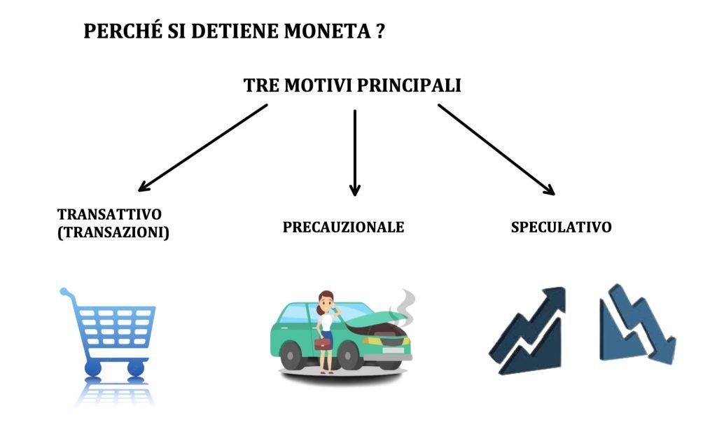 domanda di moneta, reddito e tasso di interesse, teoria keynesiana