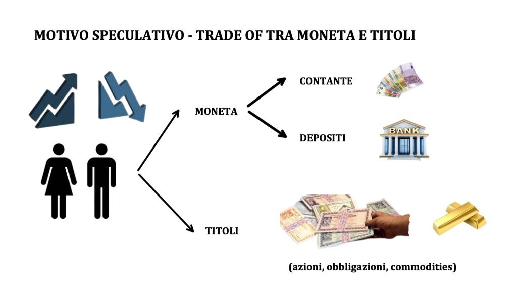 domanda di moneta, reddito e tasso di interesse, teoria keynesiana