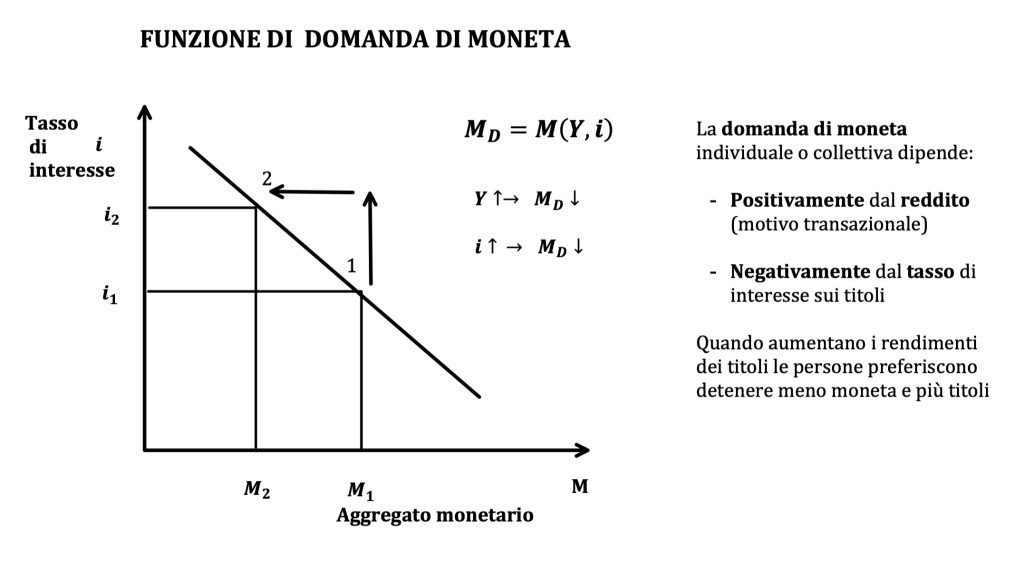 domanda di moneta, reddito e tasso di interesse, teoria keynesiana