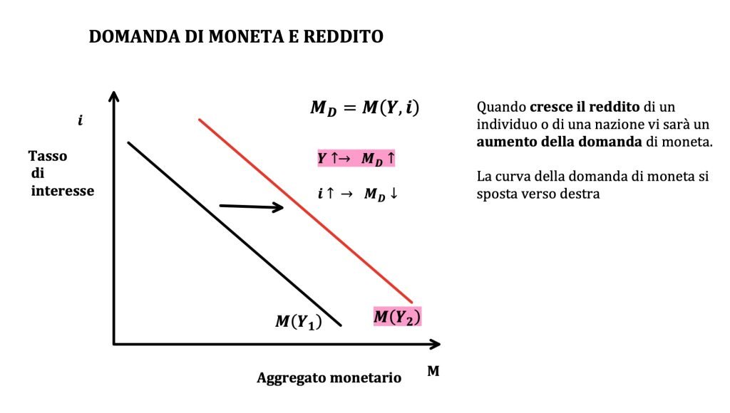 domanda di moneta, reddito e tasso di interesse, teoria keynesiana