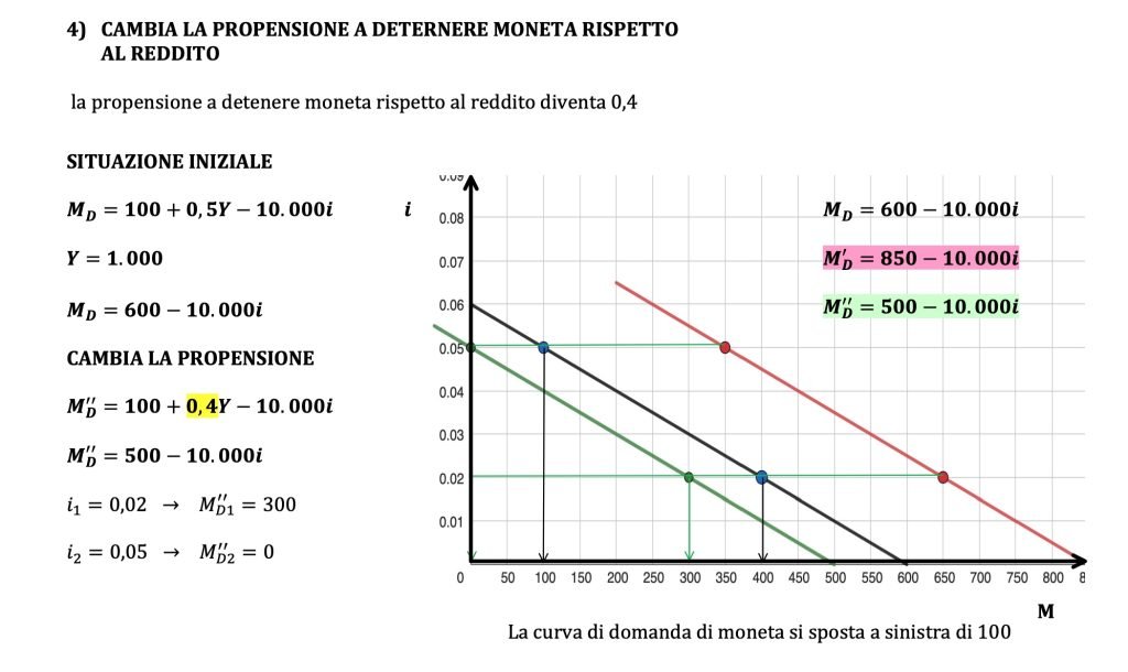 domanda di moneta, reddito e tasso di interesse, teoria keynesiana