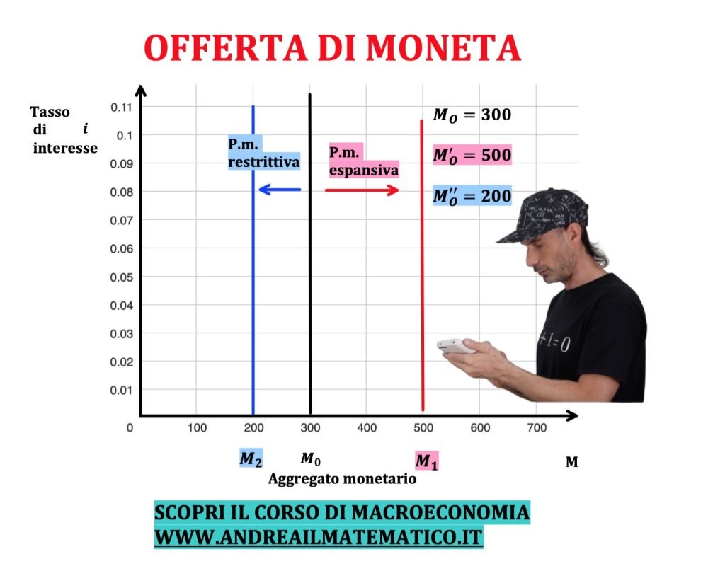 offerta di moneta, politiche monetarie, politica monetaria espansiva e restrittiva