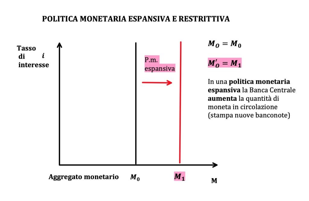 offerta di moneta, politiche monetarie, politica monetaria espansiva e restrittiva