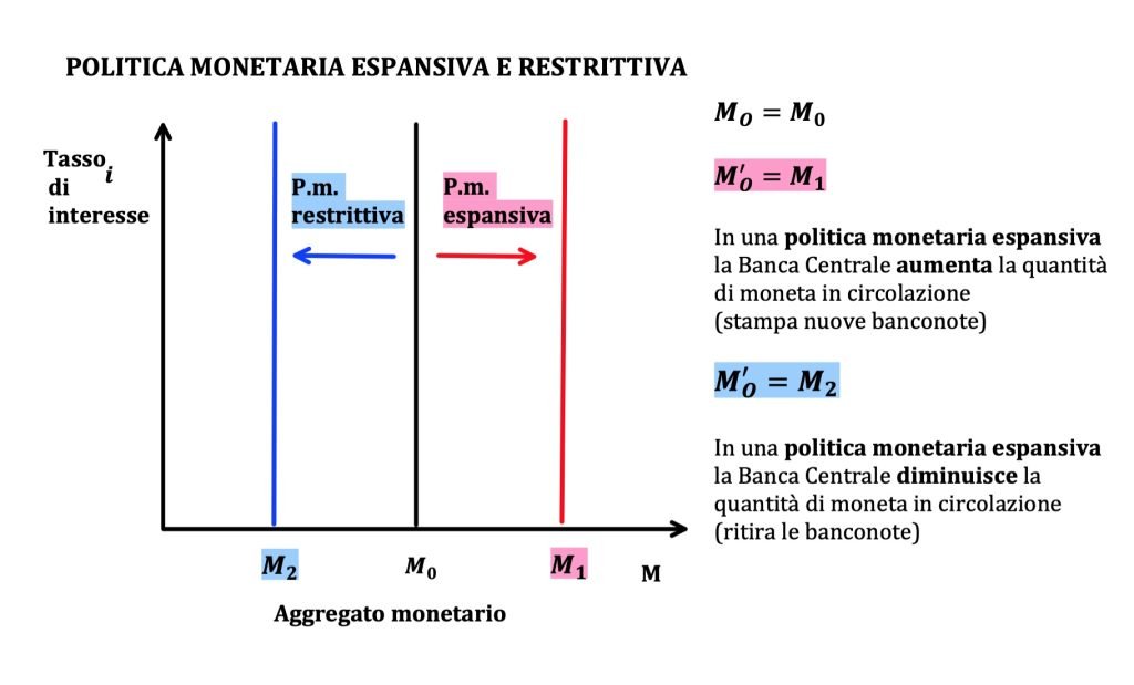 offerta di moneta, politiche monetarie, politica monetaria espansiva e restrittiva
