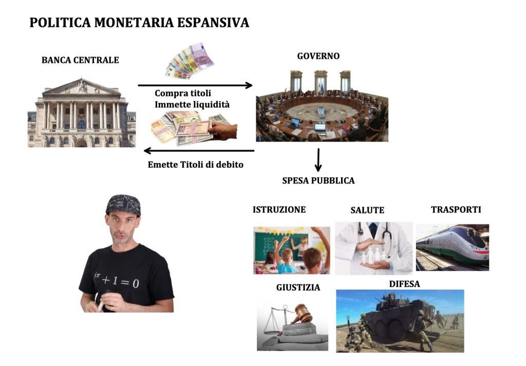 offerta di moneta, politiche monetarie, politica monetaria espansiva e restrittiva