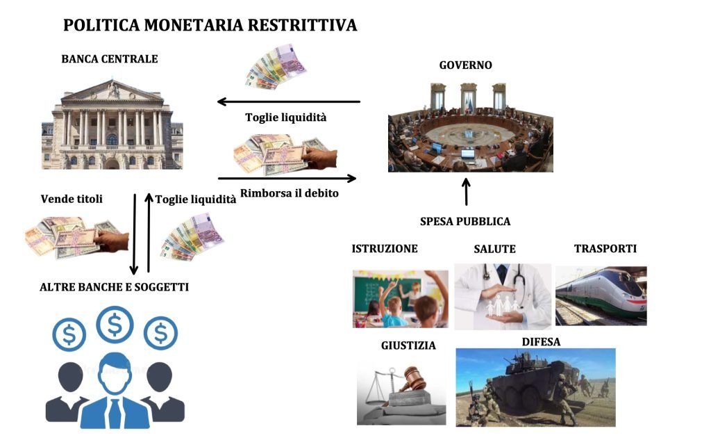 offerta di moneta, politiche monetarie, politica monetaria espansiva e restrittiva