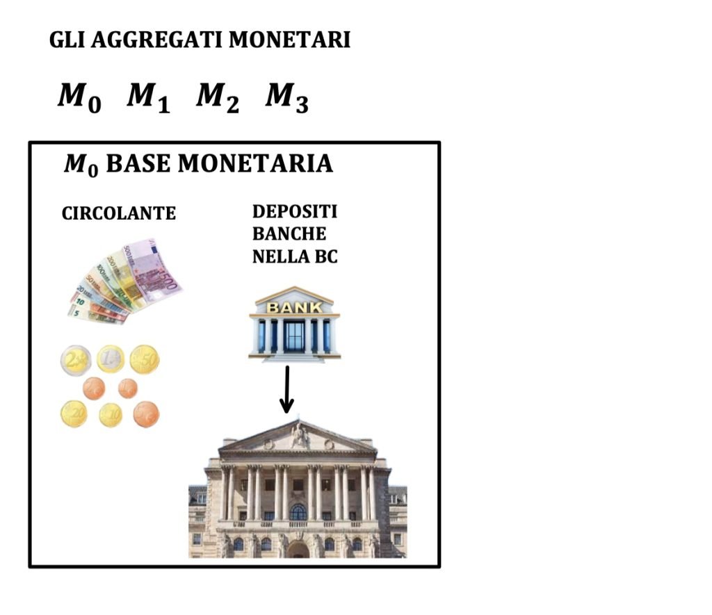 offerta di moneta, politiche monetarie, politica monetaria espansiva e restrittiva