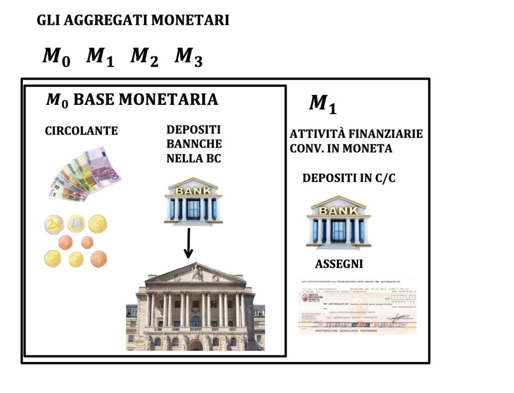 offerta di moneta, politiche monetarie, politica monetaria espansiva e restrittiva
