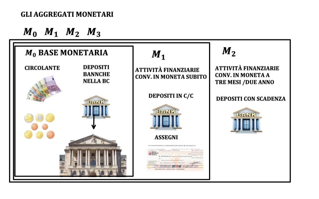offerta di moneta, politiche monetarie, politica monetaria espansiva e restrittiva