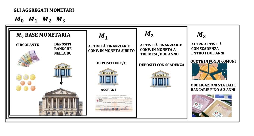 offerta di moneta, politiche monetarie, politica monetaria espansiva e restrittiva