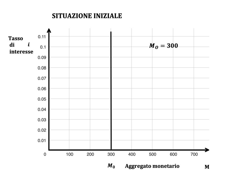 offerta di moneta, politiche monetarie, politica monetaria espansiva e restrittiva