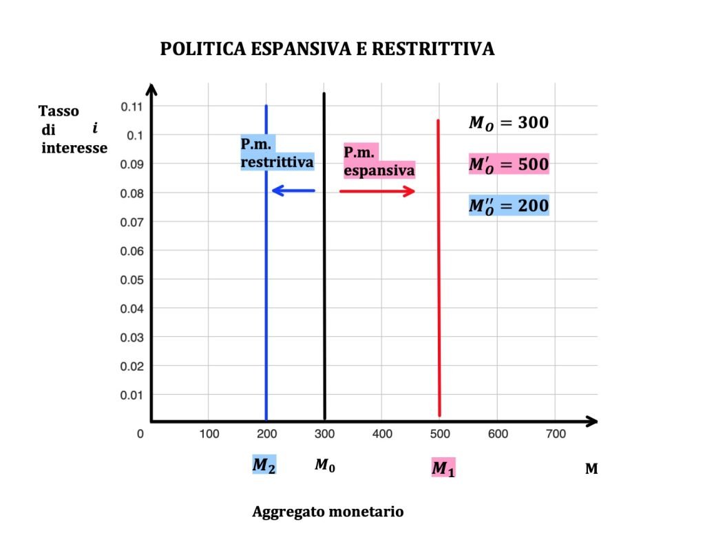 offerta di moneta, politiche monetarie, politica monetaria espansiva e restrittiva