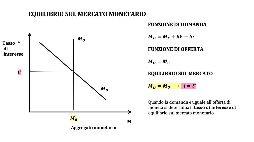 tasso di interesse di equilibrio, mercato monetario, domanda e offerta di moneta