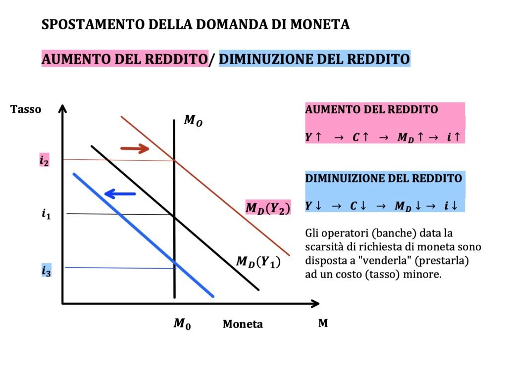 tasso di interesse di equilibrio, mercato monetario, domanda e offerta di moneta