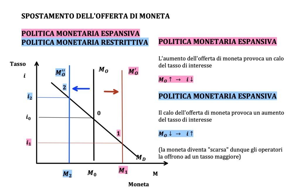 tasso di interesse di equilibrio, mercato monetario, domanda e offerta di moneta