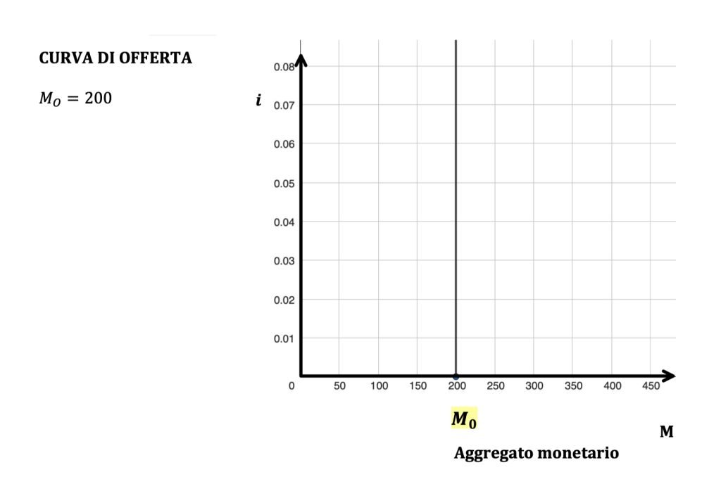 tasso di interesse di equilibrio, mercato monetario, domanda e offerta di moneta