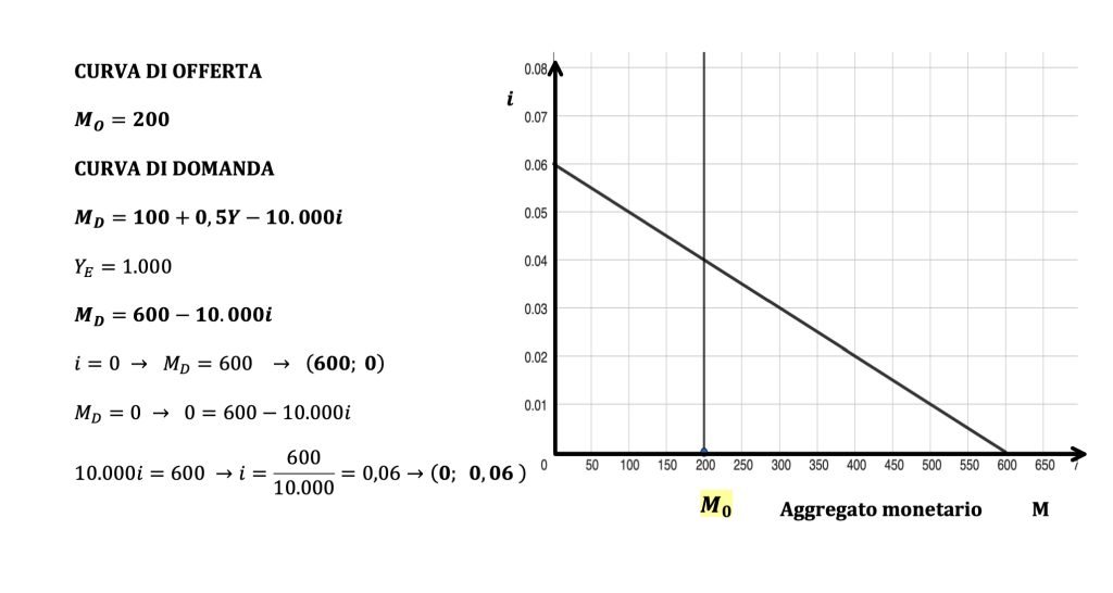 tasso di interesse di equilibrio, mercato monetario, domanda e offerta di moneta