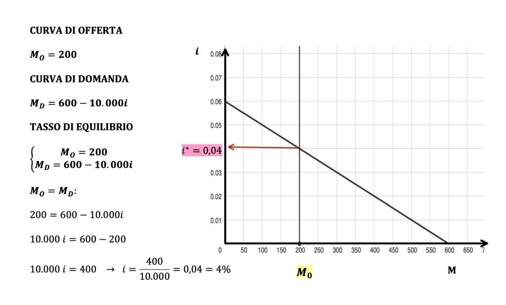 tasso di interesse di equilibrio, mercato monetario, domanda e offerta di moneta