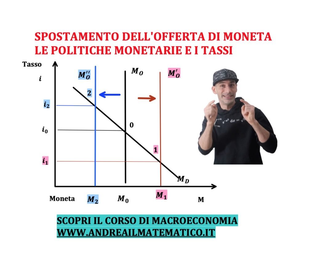spostamento dell'offerta di moneta, politica monetaria espansiva e restrittiva, tasso di interesse di equilibrio 

Lo spostamento della curva di offerta di moneta avviene a seguito di una politica monetaria espansiva o restrittiva della banca centrale
