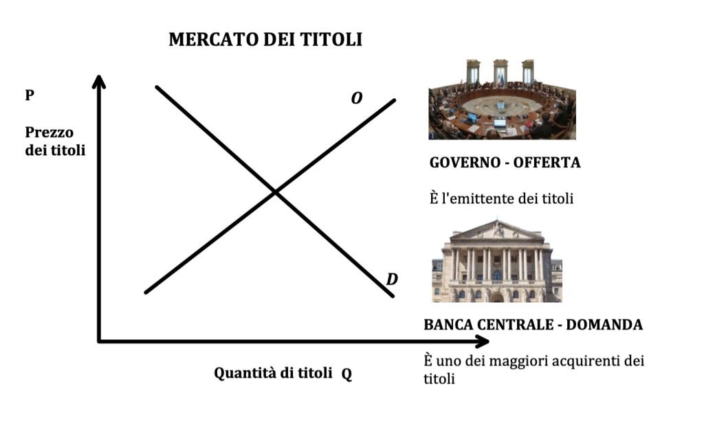 politiche monetarie, prezzo dei titoli e tasso di interesse