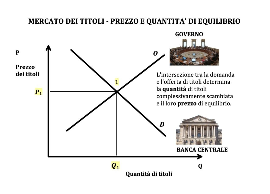 politiche monetarie, prezzo dei titoli e tasso di interesse