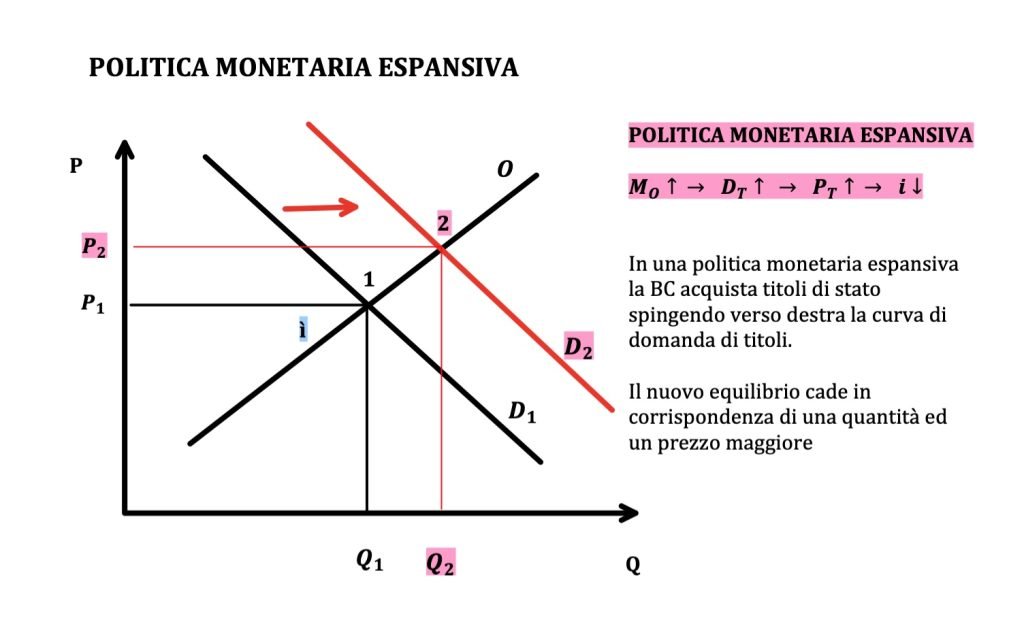 politiche monetarie, prezzo dei titoli e tasso di interesse