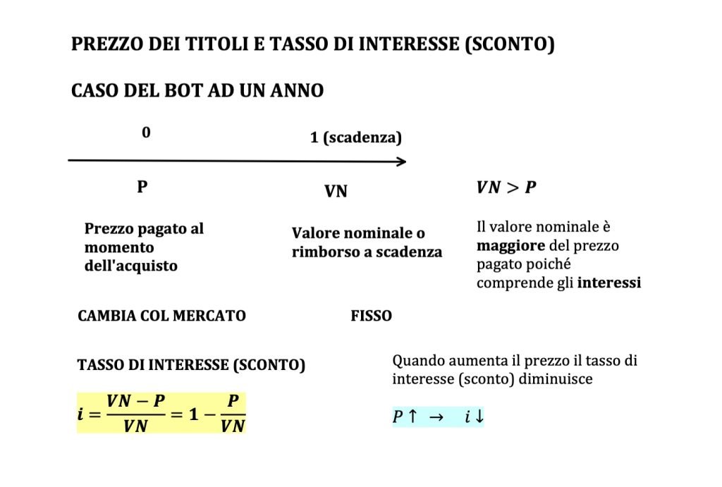 politiche monetarie, prezzo dei titoli e tasso di interesse