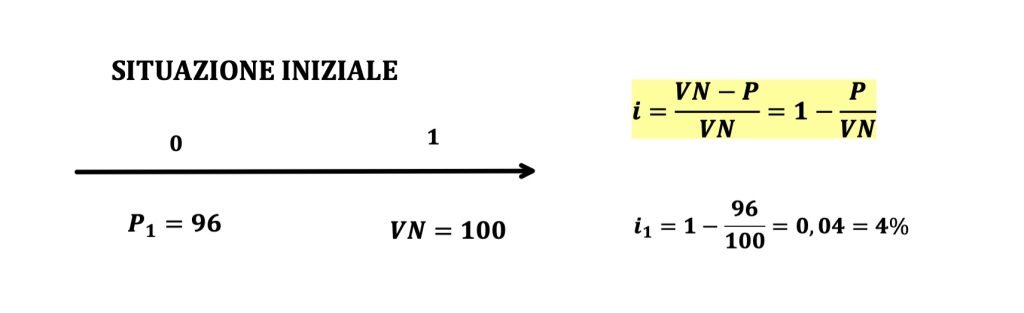 politiche monetarie, prezzo dei titoli e tasso di interesse