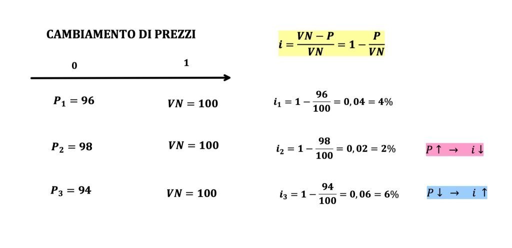 politiche monetarie, prezzo dei titoli e tasso di interesse