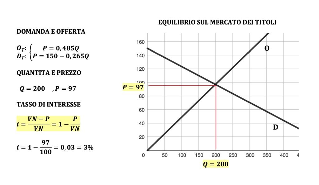 politiche monetarie, prezzo dei titoli e tasso di interesse