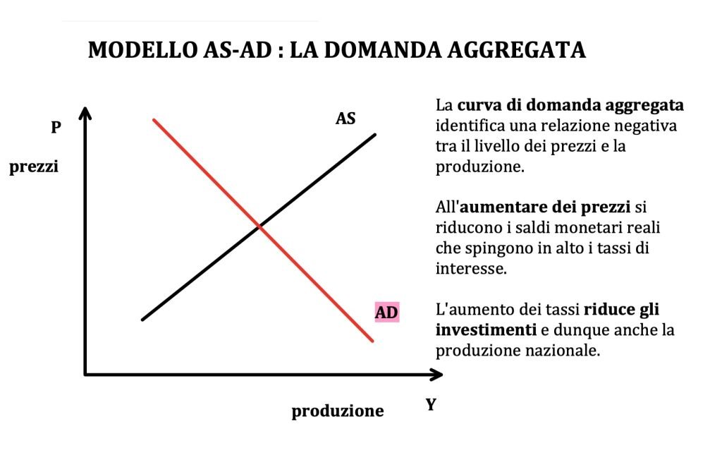 il modello AS-AD è un modello macroeconomico di medio periodo.
Si basa sulla curva AD di domanda aggregata e sulla AS di offerta aggregata.
L'equazione della curva AS è costruita a partire dall'equazione dei prezzi e dei salari.
I concetti chiave sono: tasso di disoccupazione naturale, livello atteso dei prezzi e produzione naturale