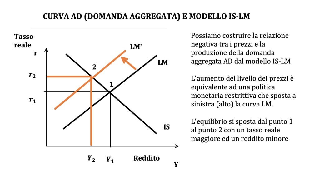 il modello AS-AD è un modello macroeconomico di medio periodo.
Si basa sulla curva AD di domanda aggregata e sulla AS di offerta aggregata.
L'equazione della curva AS è costruita a partire dall'equazione dei prezzi e dei salari.
I concetti chiave sono: tasso di disoccupazione naturale, livello atteso dei prezzi e produzione naturale